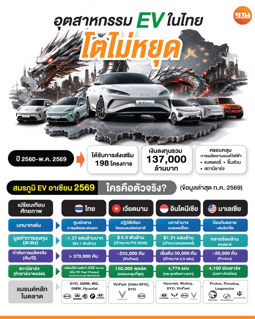 ทุน EV ทะลัก 1.4 แสนล้าน ไทยปักธงฮับอาเซียน เวียดนาม อินโดฯ มาเลย์ แข่งชิงลงทุน