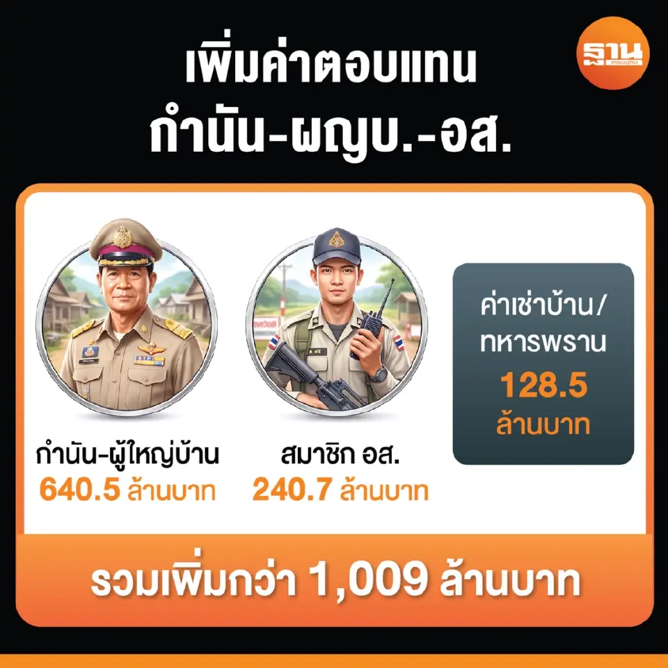 ส่องงบปี 2570 อุ้มขรก.-ทหาร-ตำรวจ กำนัน-ผู้ใหญ่บ้าน-อส.เฮ