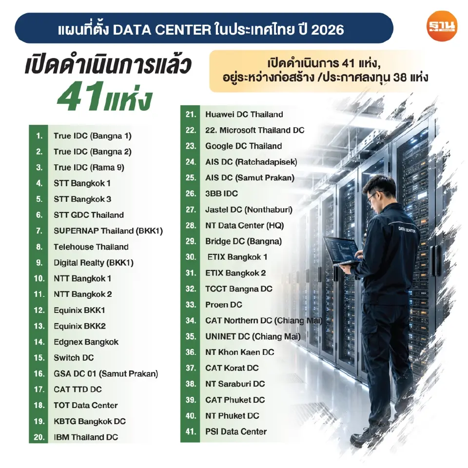 Data Center 1.7 ล้านล้าน ระสํ่า ไฟฟ้าไม่พอรับลงทุน ติดคอขวดสายส่ง