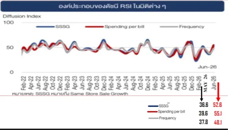 องค์ประกอบดัชนีความเชื่อมั่นค้าปลีก RSI ในมิติต่างๆ 