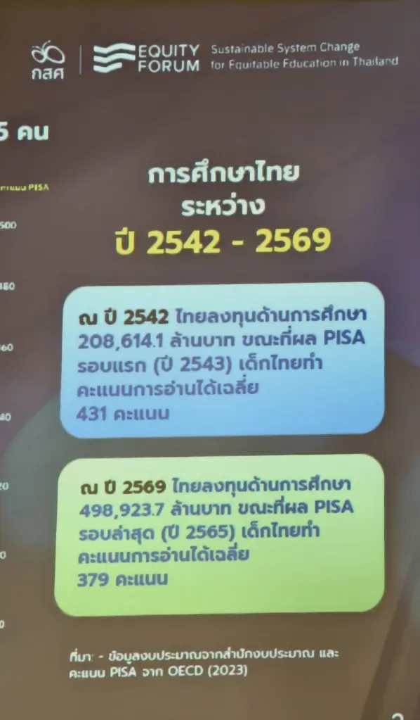 กราฟเปรียบเทียบงบประมาณการศึกษาไทย vs คะแนน PISA ปี 2542-2569