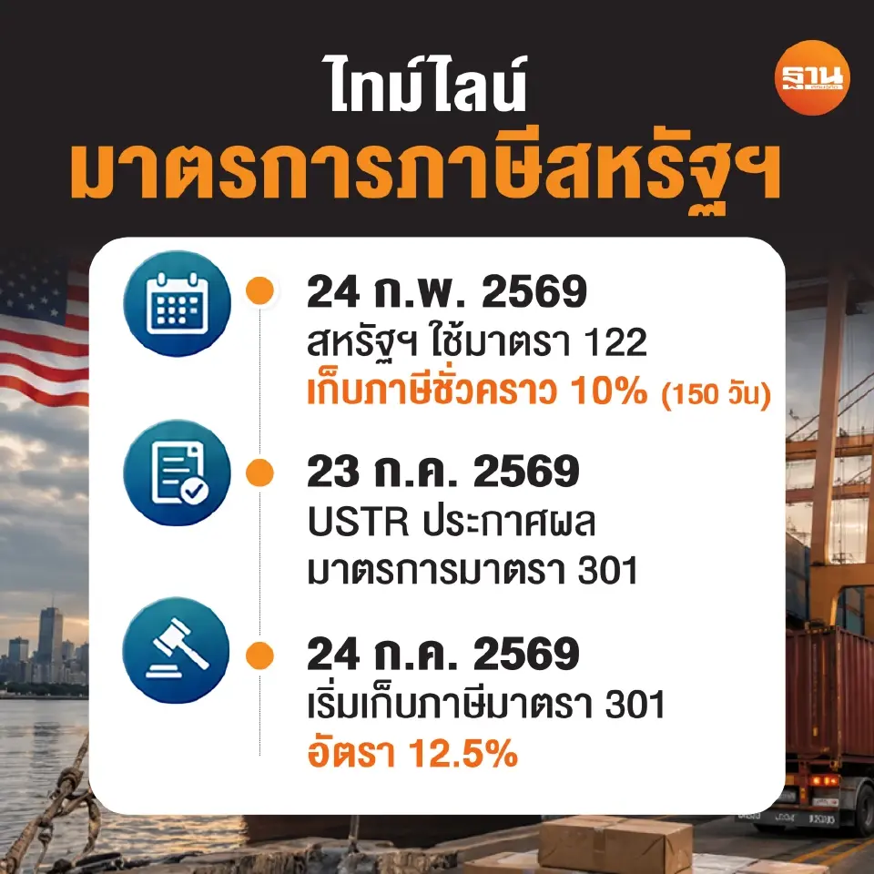 จับตาภาษีสหรัฐลูกที่สอง จ่อฟันกำลังผลิตส่วนเกิน กดดันส่งออกไทย