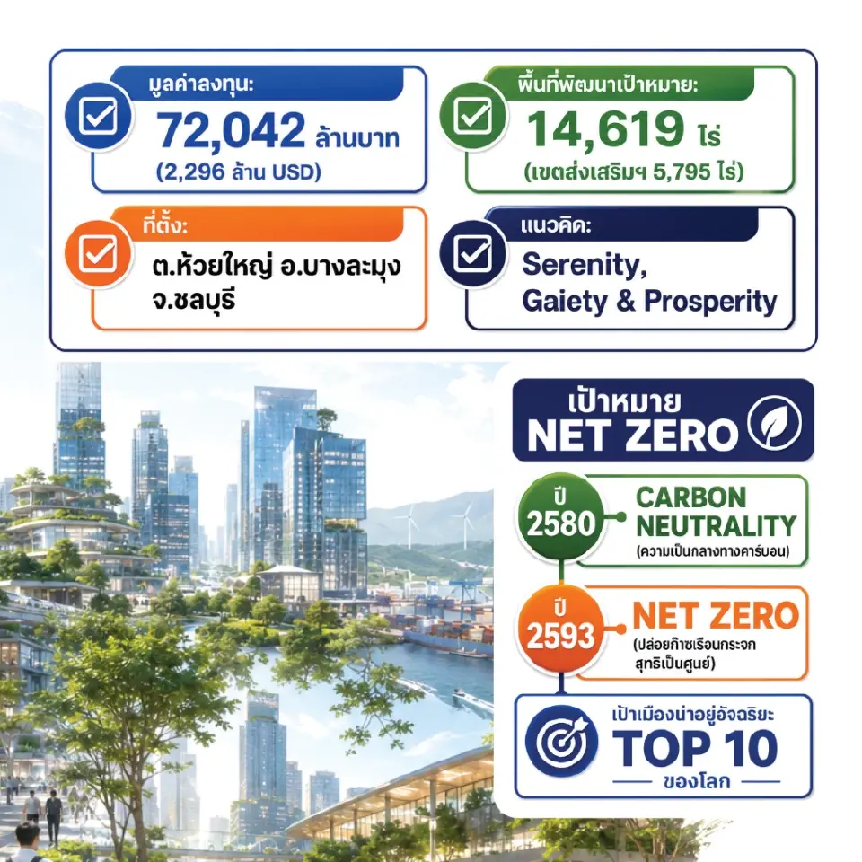 EECiti ภายใต้แนวคิด “Serenity, Gaiety &amp; Prosperity”  ตั้งอยู่ที่ตำบลห้วยใหญ่ อำเภอบางละมุง จังหวัดชลบุรี บนพื้นที่เขตส่งเสริมเศรษฐกิจพิเศษ 5,795 ไร่ (927.20 เฮกตาร์) 