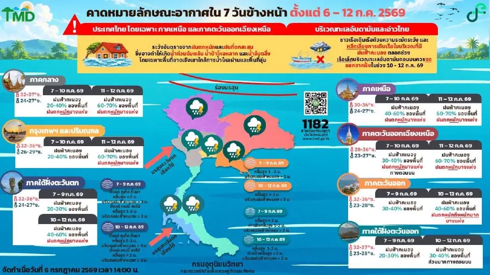 กรมอุตุนิยมวิทยา พยากรณ์อากาศวันนี้ -12 ก.ค.69 ไทยฝนลดลงในช่วงวันนี้ -9 ก.ค.ยกเว้น เหนือ -อีสาน ฝนตกหนักบางแห่ง