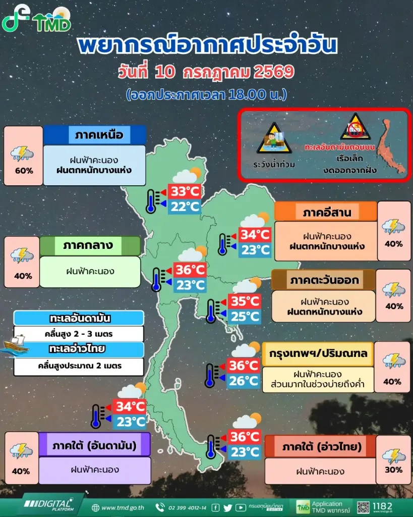 กรมอุตุนิยมวิทยา พยากรณ์อากาศสำหรับประเทศไทย 18:00 น. วันนี้ ถึง 18:00 น. วันพรุ่งนี้