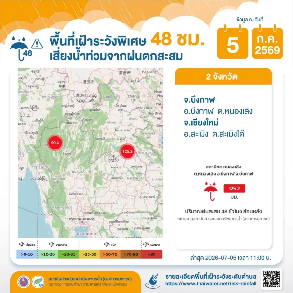 เตือน 5-9 ก.ค. ฝนตกหนักหลายภาค จับตาบึงกาฬ-เชียงใหม่ เสี่ยงน้ำท่วมฉับพลัน