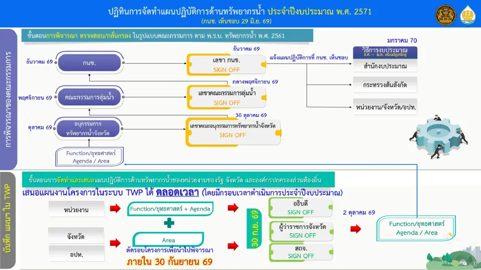 เปิดปฎิทิน จัดทำแผนน้ำ