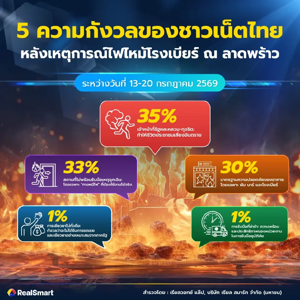 5ความกังวลชาวเน็ตไทย กรณีเพลิงไหม้โรงเบียร์ในกรุงเทพมหานคร