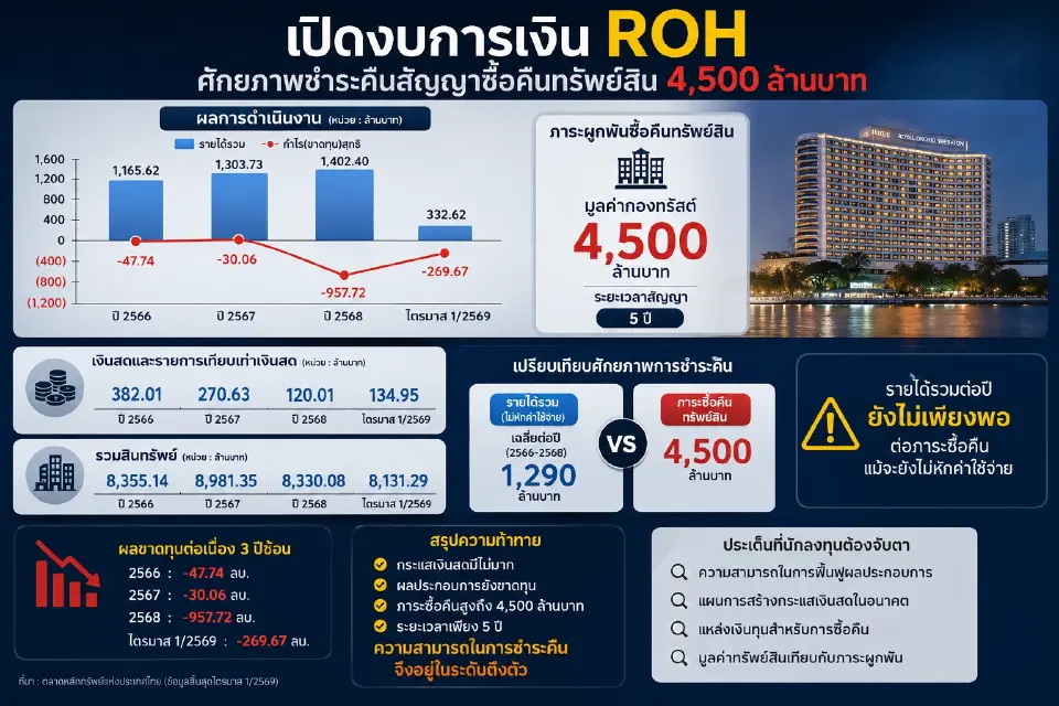 งบการเงิน ROH ย้อนหลัง 3 ปี และไตรมาส 1/2569
