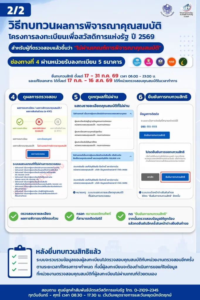 เปิดขั้นตอน ขอทบทวนสิทธิ ไม่ผ่านเกณฑ์ 'บัตรสวัสดิการแห่งรัฐ' ครบ 5 ช่องทาง