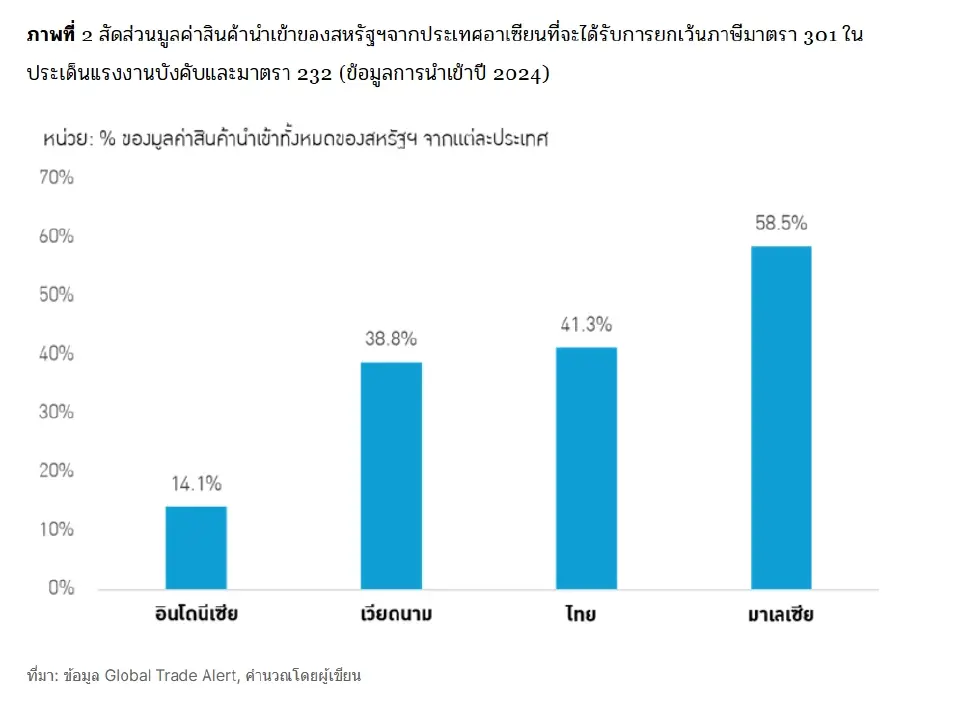 สัดส่วนมูลค่าสินค้านำเข้าของสหรัฐจากประเทศอาเซียนที่จะได้รับยกเว้นภาษี ม.301 ในประเด็นแรงงานบังคับ