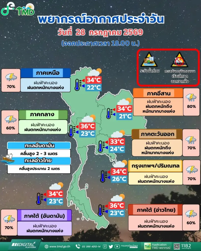 กรมอุตุนิยมวิทยา พยากรณ์อากาศสำหรับประเทศไทย 18:00 น. วันนี้ ถึง 18:00 น. วันพรุ่งนี้