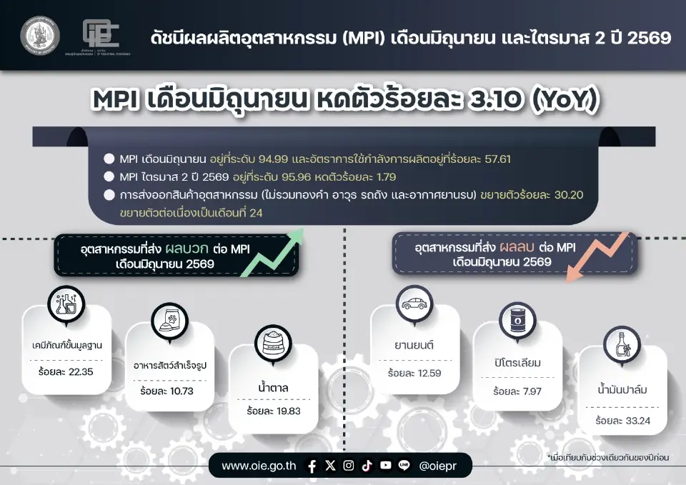 *MPI มิ.ย.หดตัว 3.10% สศอ.ชี้รถยนต์-โรงกลั่นฉุดอุตสาหกรรมไทย