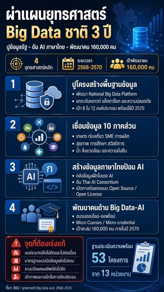 ชำแหละ 4 แผนยุทธศาสตร์ Big Data ชาติ 3 ปี เชื่อมระบบข้อมูลรัฐ ดัน AI ภาษาไทย