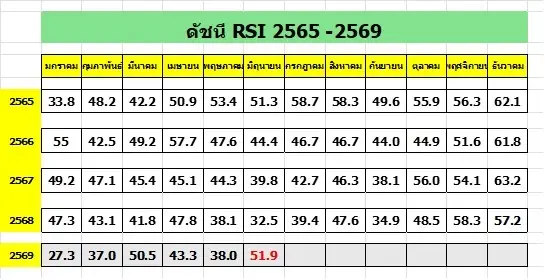 ดัชนีความเชื่อมั่นค้าปลีก RSI ปี 2565-2569 