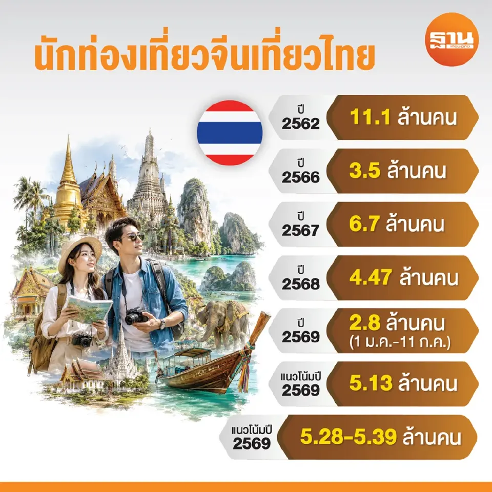 นักท่องเที่ยวจีน เที่ยวไทย