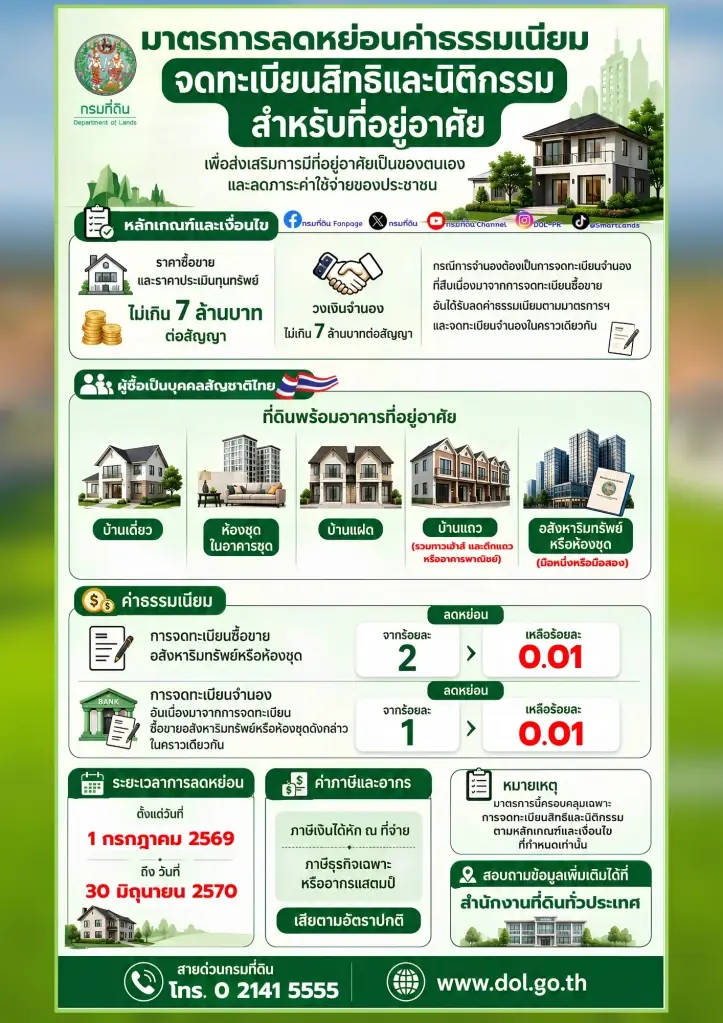 มาตรการลดหย่อนค่าธรรมเนียมจดทะเบียนสิทธิ์และนิติกรรมสำหรับที่อยู่อาศัย