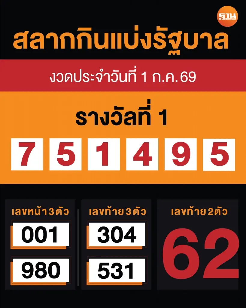 ตรวจหวย วันนี้ ผลสลากกินแบ่งรัฐบาล 1 กรกฎาคม 2569 ออกแล้ว ตรวจรางวัลที่ 1 - เลขท้ายครบ