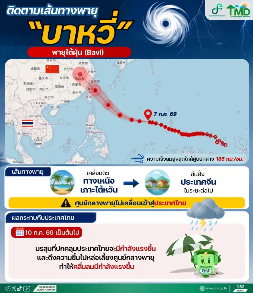 กรมอุตุนิยมวิทยา อัปเดตพายุไต้ฝุ่น “บาหวี่” 
