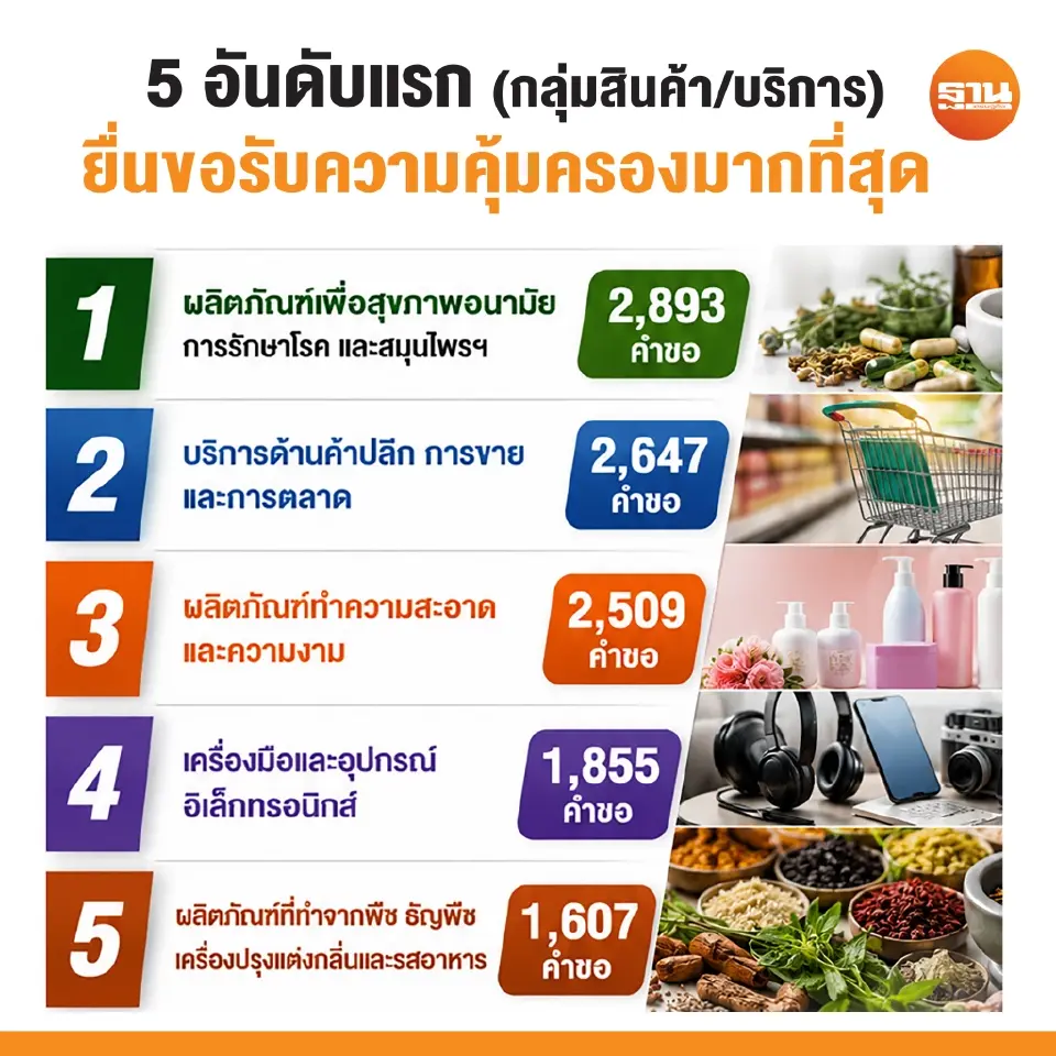 5 อันดับแรก กลุ่มสินค้าและบริการที่ยื่นขอรับความคุ้มครองมากที่สุด