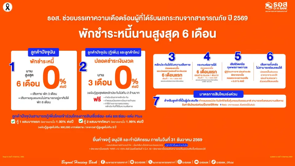 ธอส. จัด 7 มาตรการ พักหนี้สูงสุด 6 เดือน