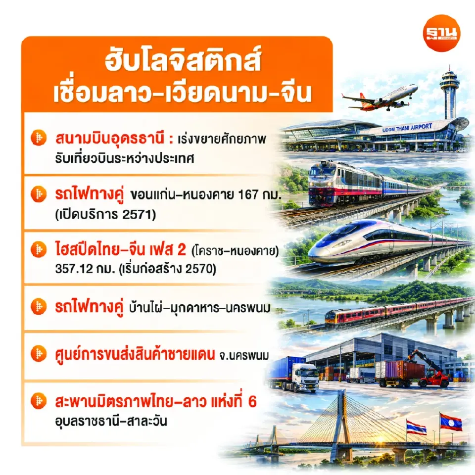 บูม ‘อุดรธานี’ ฮับโลจิสติกส์ เจาะเศรษฐกิจอินโดจีน รับโอกาสการค้า การลงทุน