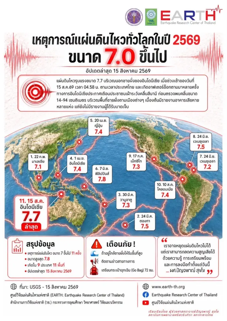 มัดรวมสถิติแผ่นดินไหวโลกปี 69 ขนาด 7 ขึ้นไป 11 ครั้ง ไทยควรเฝ้าระวังอะไร