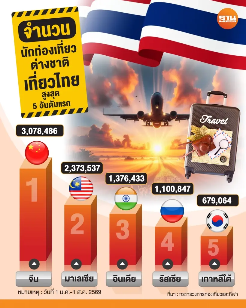 ต่างชาติเที่ยวไทยสูงสุด 5 อันดับแรก