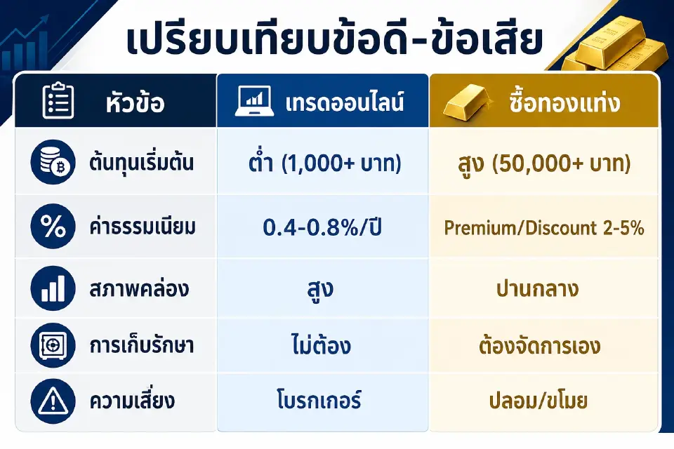 ทียบชัดลงทุนทอง 100,000 บาท ผ่าน GOLD19 กับซื้อทองแท่ง เมื่อราคาทองขึ้น 12% ผลตอบแทนต่างกันแค่ไหน เจาะต้นทุน สภาพคล่อง และความเสี่ยงก่อนตัดสินใจลงทุน