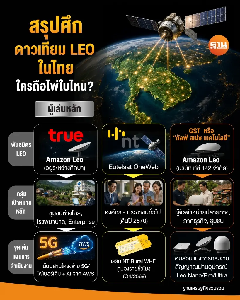 ดาวเทียม LEO ที่ให้บริการในประเทศไทย