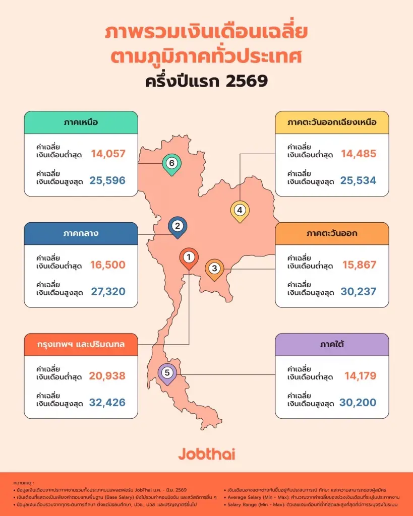ภาพรวมเงินเดือนเฉลี่ย ตามภูมิภาคทั่วประเทศในครึ่งแรกของปี 2569