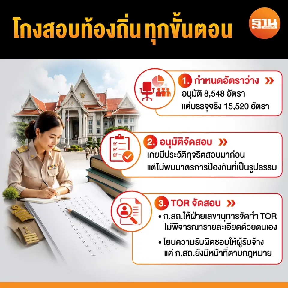 ผ่าผลสอบ“โกงสอบท้องถิ่น 2568”พบช่องโหว่ต้นน้ำถึงปลายน้ำ