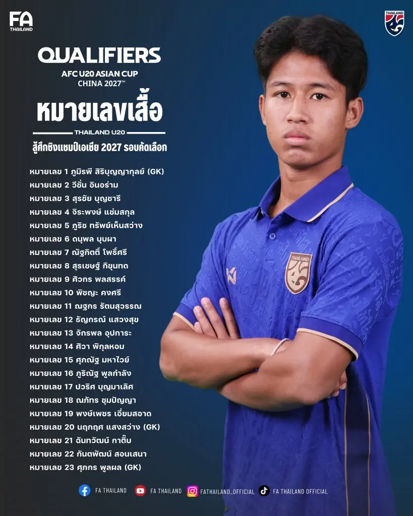เปิดรายชื่อแข้งช้างศึก ฟุตบอลทีมชาติไทย U20 พร้อมหมายเลขเสื้อ