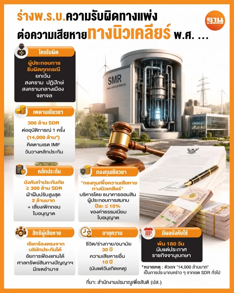 เจาะร่าง พ.ร.บ.รับผิดนิวเคลียร์ ปลดล็อกลงทุน SMR 9,000 เมกะวัตต์