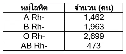 ชวนชาว Rh Negative รวมพล “Give Blood Now” สร้างโลหิตสำรอง