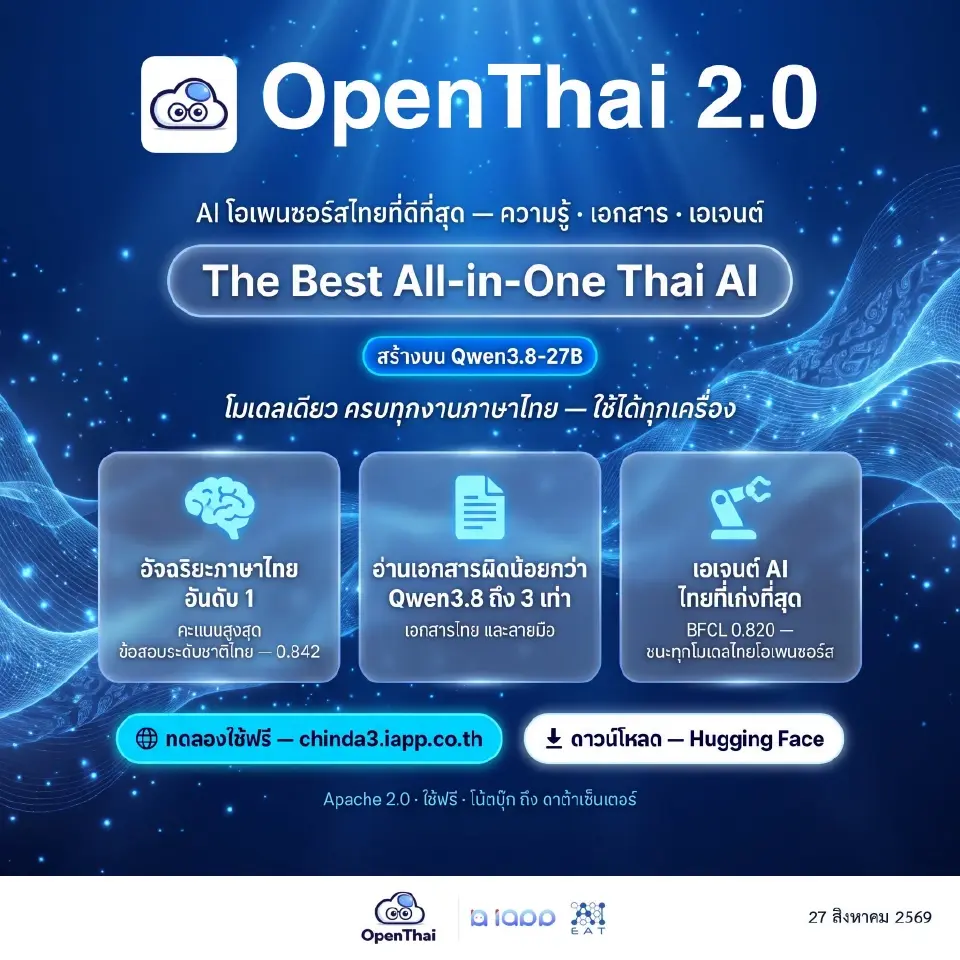 เปิด OpenThai 2.0 โมเดล AI ไทย 27B  เก่งภาษาไทย-เอกสาร-สร้างเอเจนต์