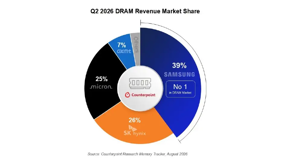 Samsung ทวงแชมป์ DRAM โลก Micron ไล่บี้ SK hynix-ค่ายจีนเร่งเครื่อง