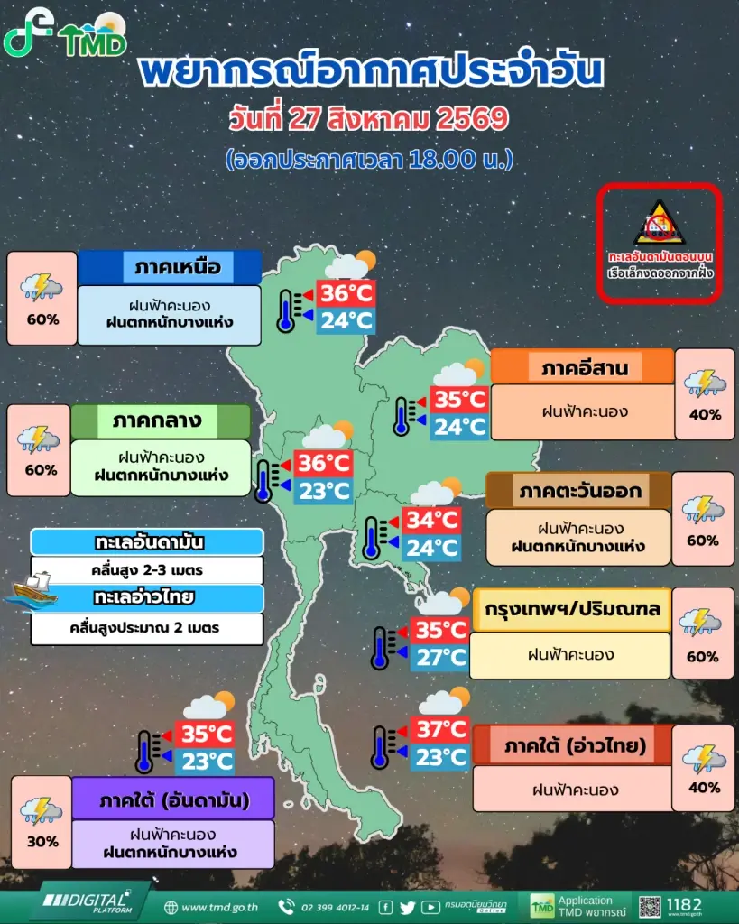 สภาพอากาศวันนี้-พรุ่งนี้ ไทยฝนลดลง กทม.ฝนฟ้าคะนอง ร้อยละ 60 ของพื้นที่ 