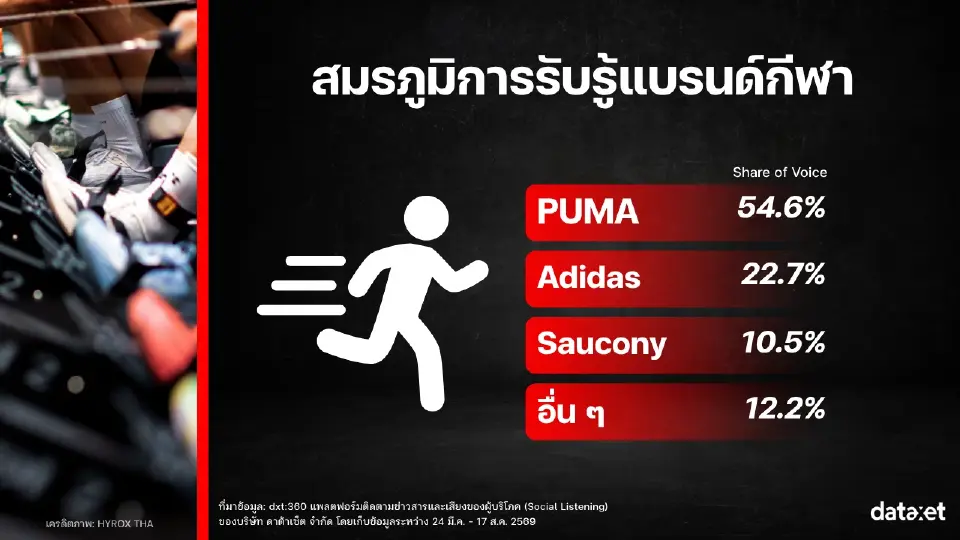 HYROX BKK 2026 : “รองเท้า” จากปัจจัยหนุน สู่หัวข้อสนทนา 