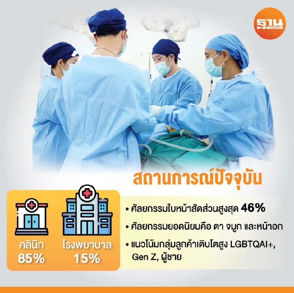 สถานการณ์การศัลยกรรมไทยในปัจจุบัน