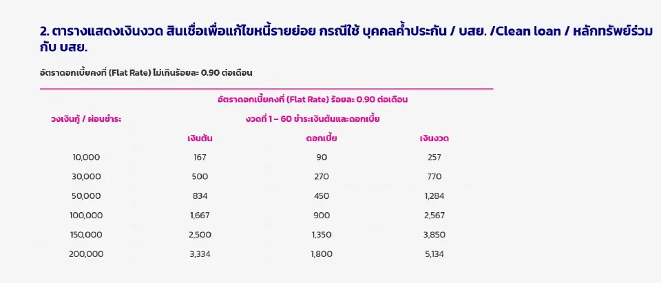 ประมาณการผ่อนชำระเงินงวด "สินเชื่อออมสินเพื่อแก้ไขหนี้รายย่อย"