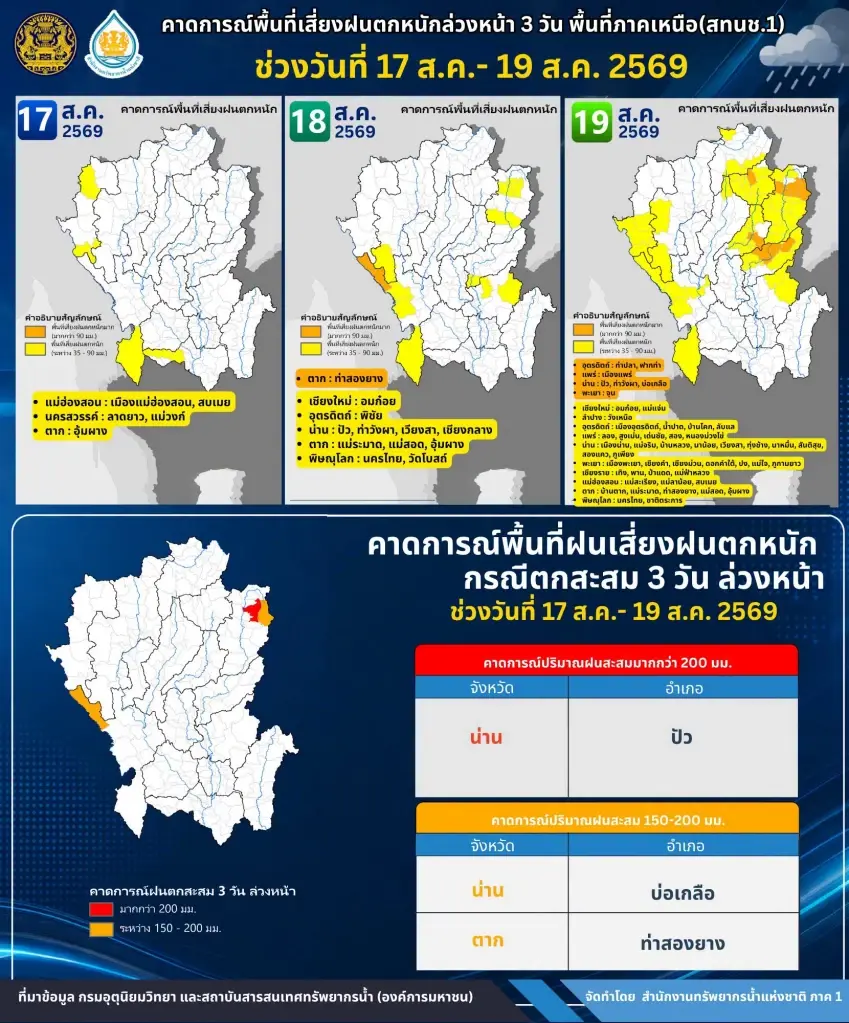 สทนช.ภาค 1 แจ้งเตือนพื้นที่เสี่ยงภาคเหนือล่วงหน้า 3 วัน