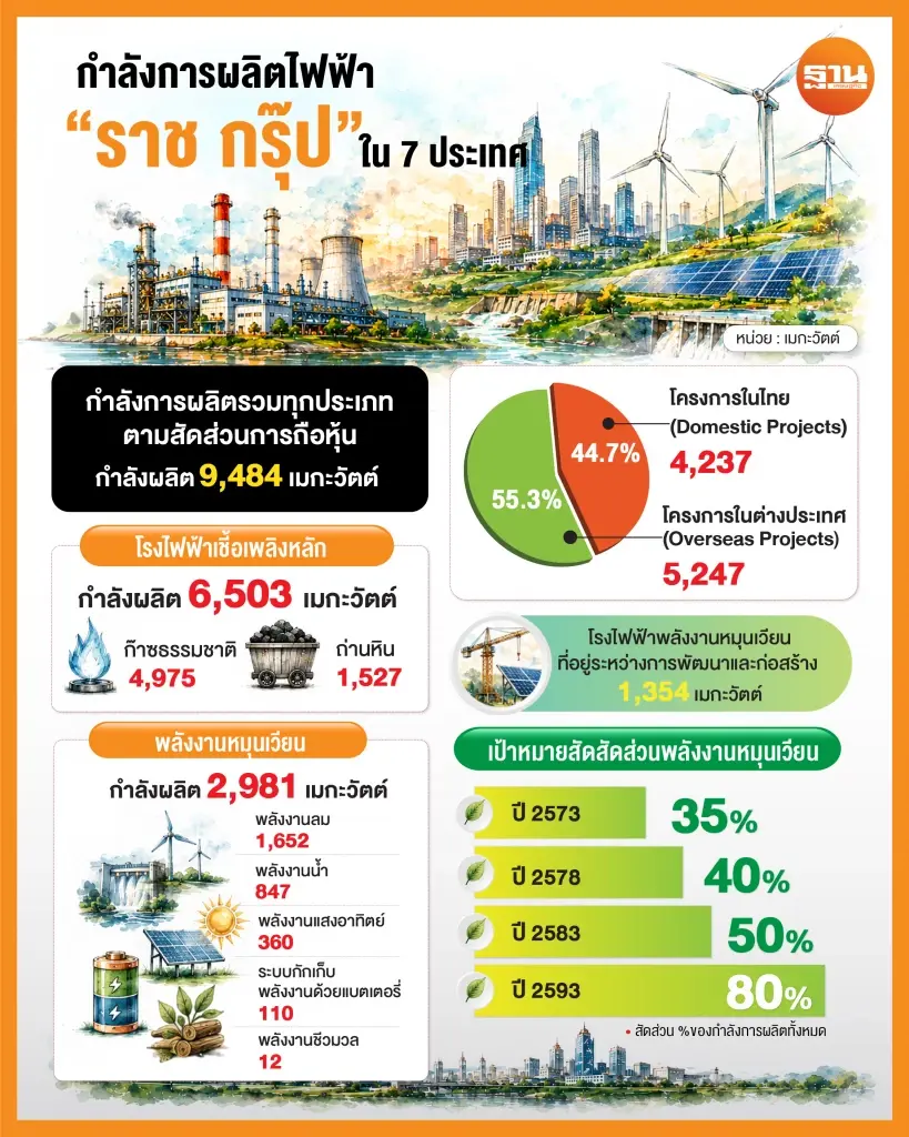 ‘ราชกรุ๊ป’ เร่งเพิ่มพอร์ตพลังงานหมุนเวียน 35% ลุ้นต่ออายุโรงไฟฟ้าก๊าซ 2,100 MW