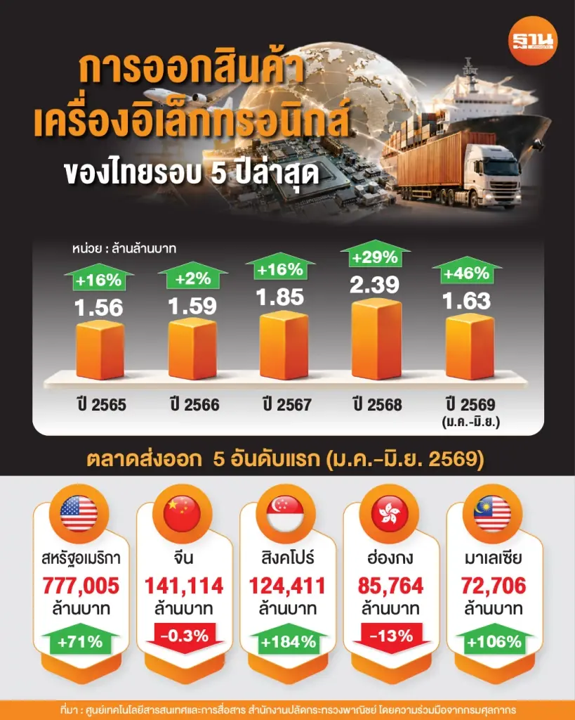 อิเล็กทรอนิกส์ตีปีก ส่งออกครึ่งปี 1.6 ล้านล้าน ออร์เดอร์ล่วงหน้า 5 ปี -AI หนุนโตต่อเนื่อง