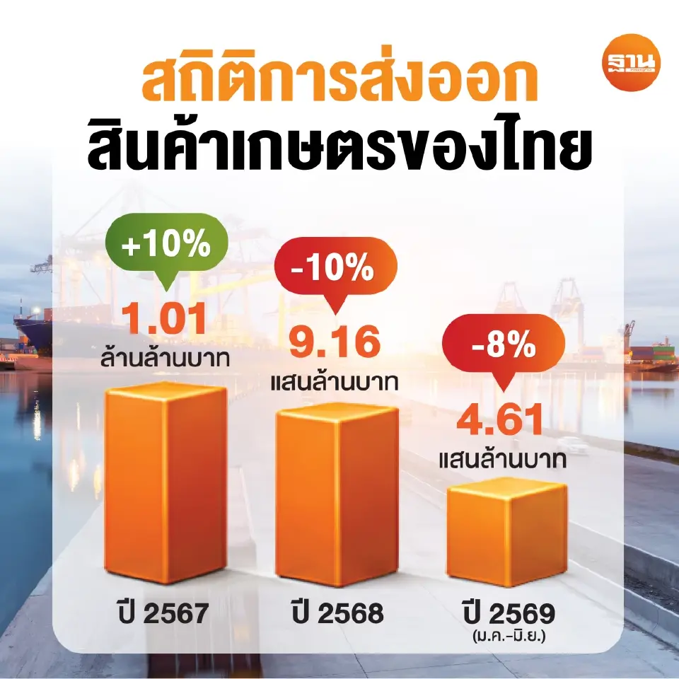 ส่งออกสินค้าเกษตรระทึก‘ข้าว-ยาง’ลุ้นโตปลายปี ‘มันสำปะหลัง’โคม่ารับผลผลิตวูบ