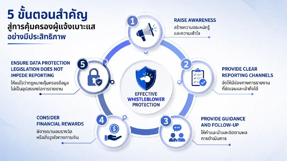 5 ขั้นตอนสำคัญ สู่การคุ้มครองผู้แจ้งเบาะแส อย่างมีประสิทธิภาพ