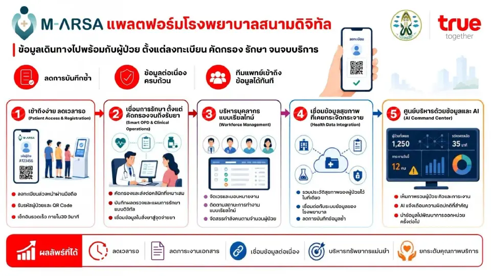 ทรู ผนึกแพทยสภา เปิดตัว 'M-ARSA' พลิกหน่วยแพทย์อาสาสู่ Digital Field Hospital