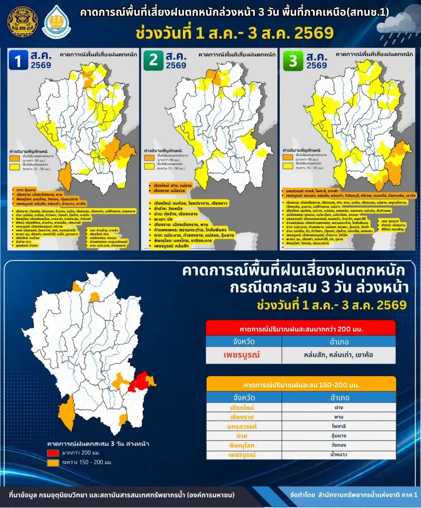 สทนช.แจ้งเตือน พื้นที่เสี่ยงฝนตกหนัก เฝ้าระวังน้ำท่วมฉับพลัน 1-3 ส.ค.69 