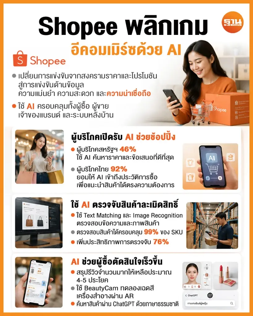 Shopee พลิกเกมอีคอมเมิร์ซ ดึงพลัง AI ยกระดับผู้ซื้อ-เพิ่มพลังผู้ขาย