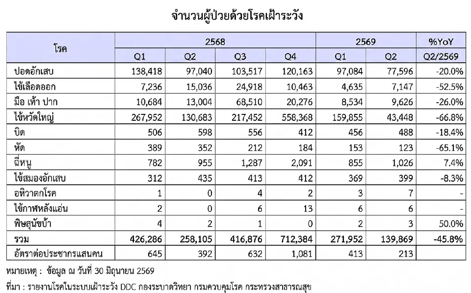 จำนวนผู้ป่วยด้วยโรคเฝ้าระวัง